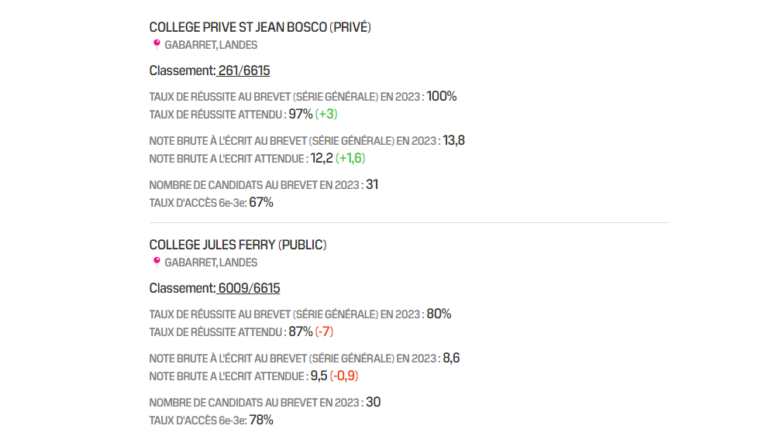 Classements 2024 de notre Collège et de notre Lycée